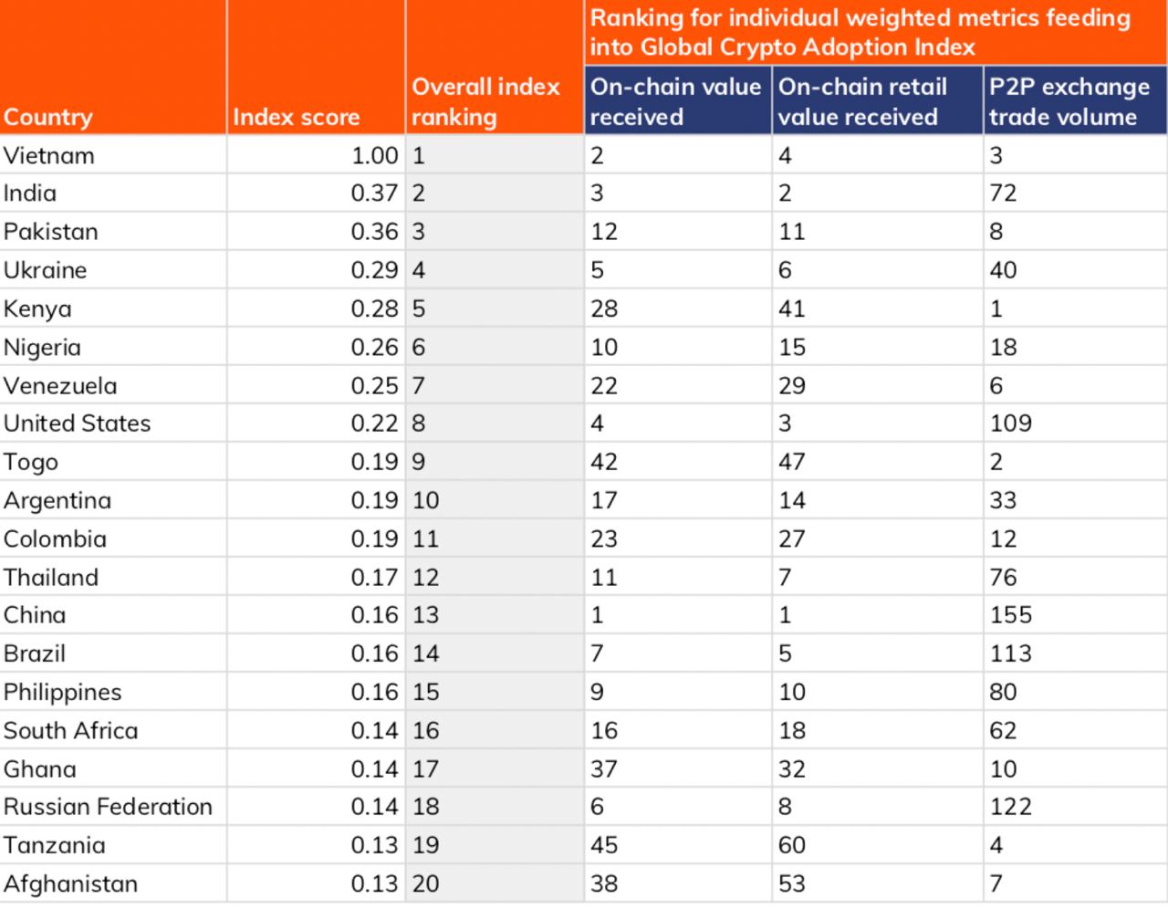 ТОП-20 Глобальный индекс внедрения криптовалют упомянутый в отчете об Афике.