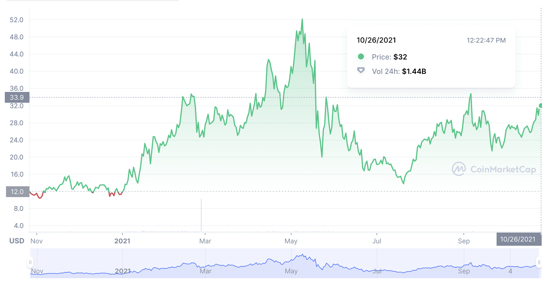 График стоимости LINK за последний год.