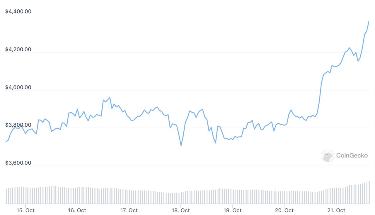 Стоимость Ethereum монет превысила 4 тыс. долларов.