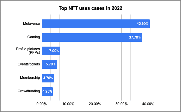 Опрос по использованию NFT на CoinList.