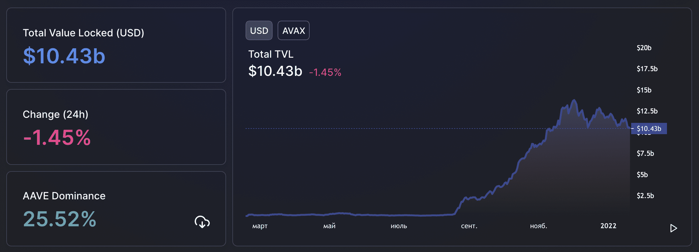 По данным DeFi Llama, в середине января 2022 года TVL Avalanche составляла 10,6 млрд долларов.