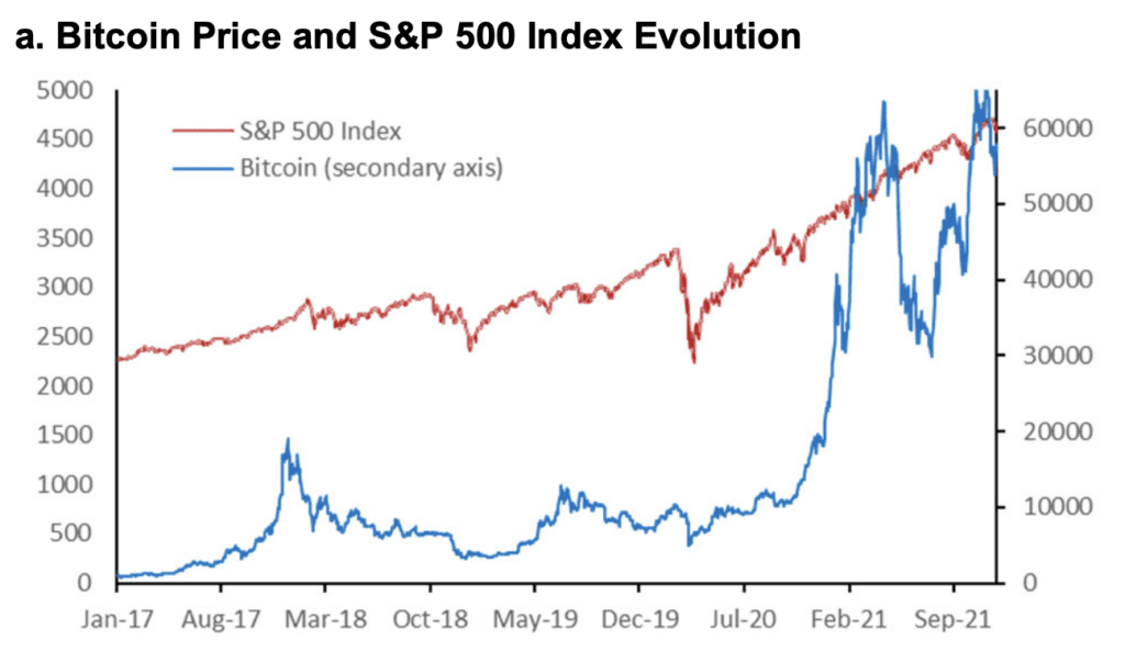 пример в паре биткоин и фондовый индекс S&P 500. В 2017–2019 годах между ними была почти нулевая корреляция (0,01), но она выросла на 360% в период с 2020 по 2021 год.