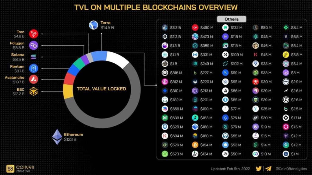 Сумма заблокированных средств (TVL) в различных блокчейнах